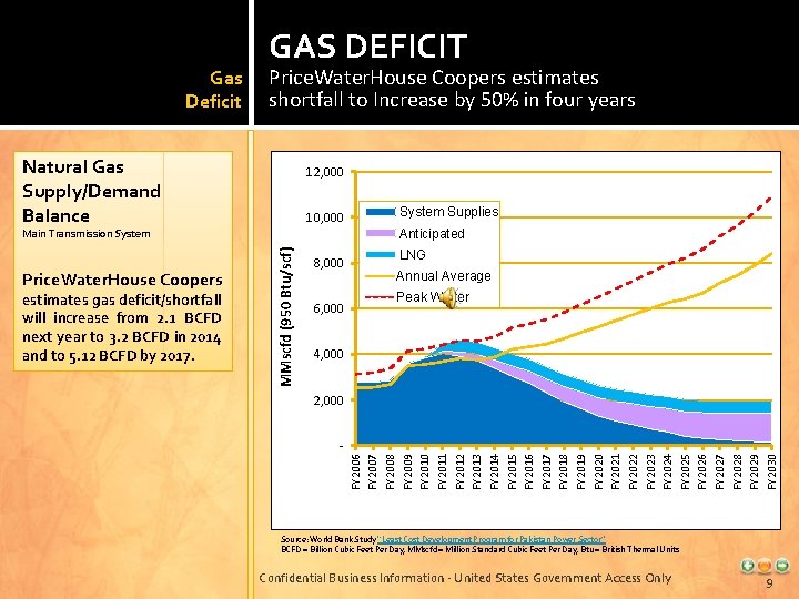 Price. Water. House Coopers estimates shortfall to Increase by 50% in four years Natural