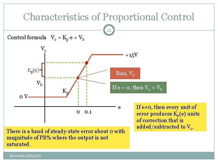 Characteristics of Proportional Control 12 Control formula Vo = Kp∙e + Vb Vo +15