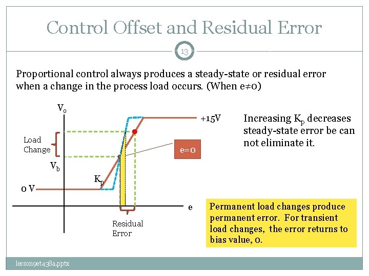 Control Offset and Residual Error 13 Proportional control always produces a steady-state or residual