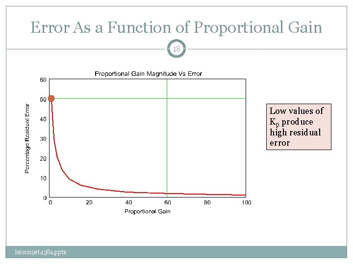 Error As a Function of Proportional Gain 18 Low values of Kp produce high
