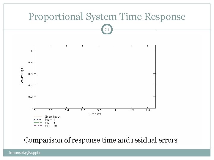 Proportional System Time Response 21 Comparison of response time and residual errors lesson 9