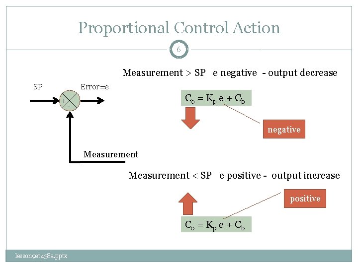 Proportional Control Action 6 Measurement > SP e negative - output decrease SP Error=e