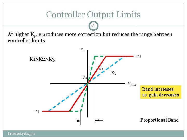 Controller Output Limits 8 At higher Kp, e produces more correction but reduces the