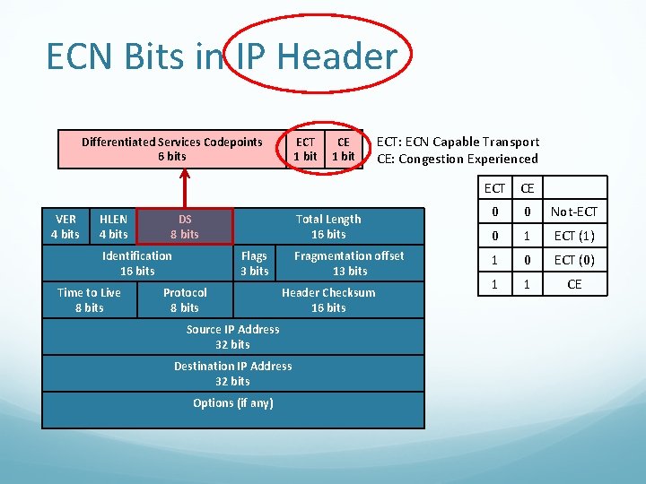 ECN Bits in IP Header Differentiated Services Codepoints 6 bits ECT Unused CE 1 ECN Bits in IP Header Differentiated Services Codepoints 6 bits ECT Unused CE 1
