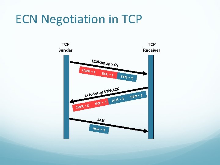 ECN Negotiation in TCP Sender TCP Receiver ECN-Set up SYN CWR = 1 ECE ECN Negotiation in TCP Sender TCP Receiver ECN-Set up SYN CWR = 1 ECE