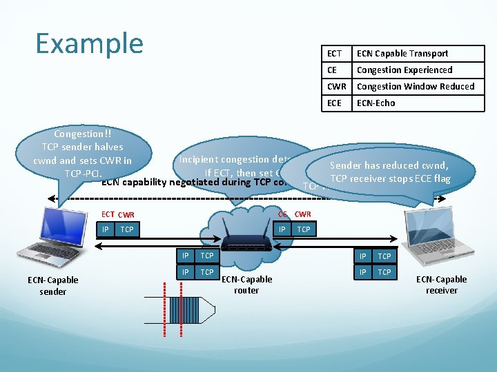 Example ECT ECN Capable Transport CE Congestion Experienced CWR Congestion Window Reduced ECE ECN-Echo Example ECT ECN Capable Transport CE Congestion Experienced CWR Congestion Window Reduced ECE ECN-Echo