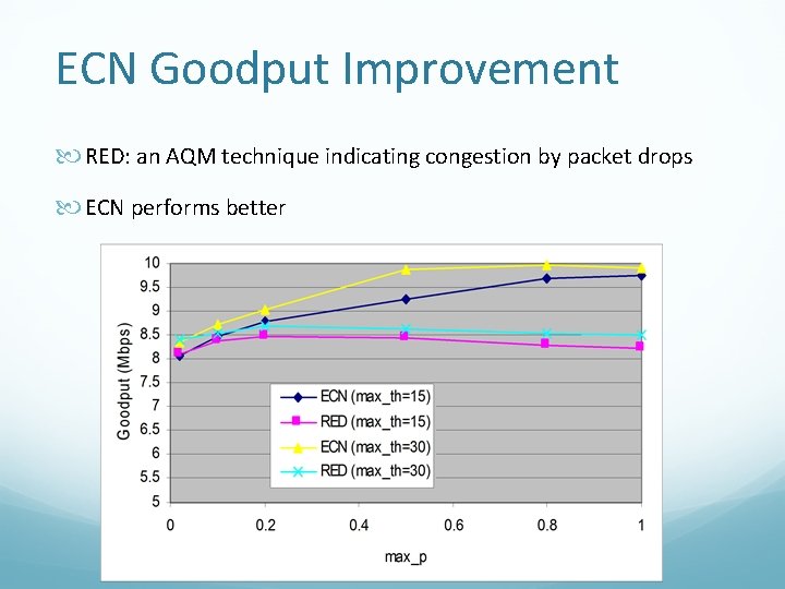 ECN Goodput Improvement RED: an AQM technique indicating congestion by packet drops ECN performs ECN Goodput Improvement RED: an AQM technique indicating congestion by packet drops ECN performs