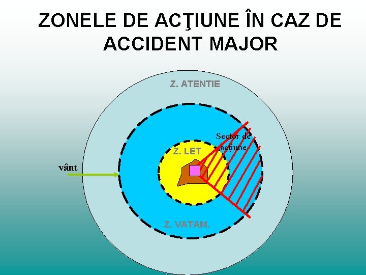 ZONELE DE ACŢIUNE ÎN CAZ DE ACCIDENT MAJOR Z. ATENTIE Z. LET vânt Z.