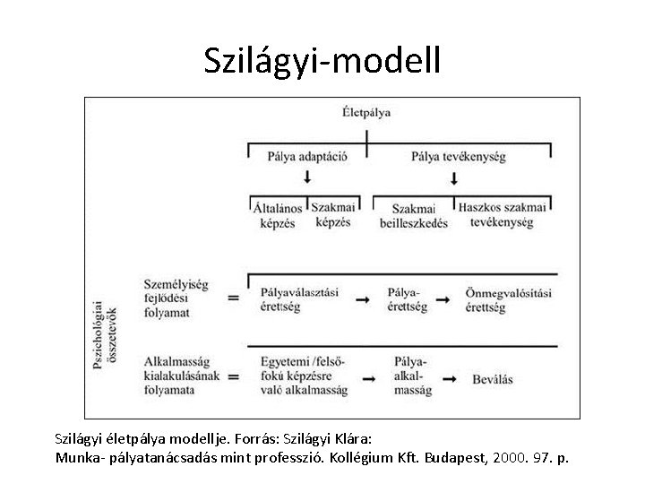 Szilágyi-modell Szilágyi életpálya modellje. Forrás: Szilágyi Klára: Munka- pályatanácsadás mint professzió. Kollégium Kft. Budapest,