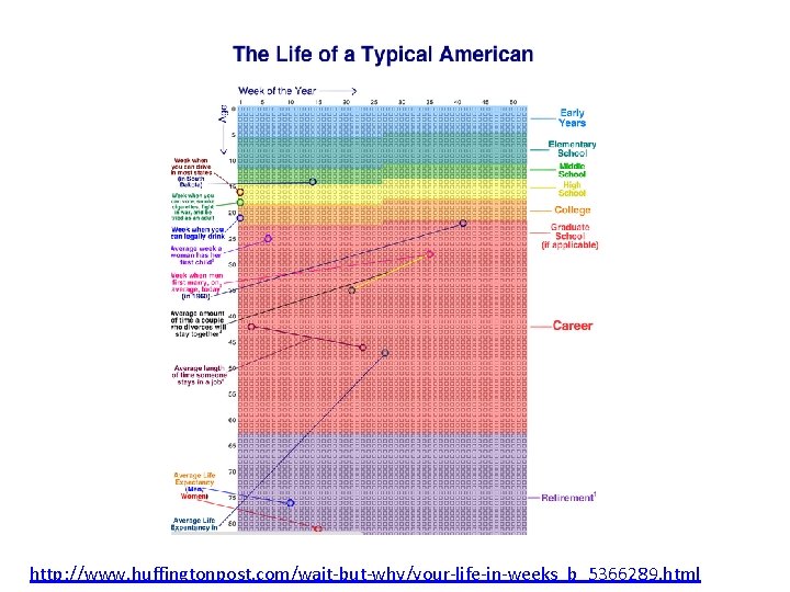 http: //www. huffingtonpost. com/wait-but-why/your-life-in-weeks_b_5366289. html 