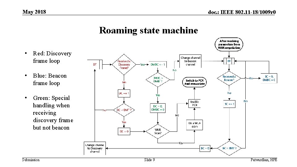 May 2018 doc. : IEEE 802. 11 -18/1009 r 0 Roaming state machine •