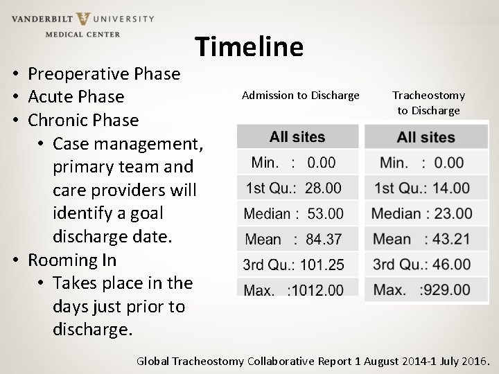 Timeline • Preoperative Phase • Acute Phase • Chronic Phase • Case management, primary