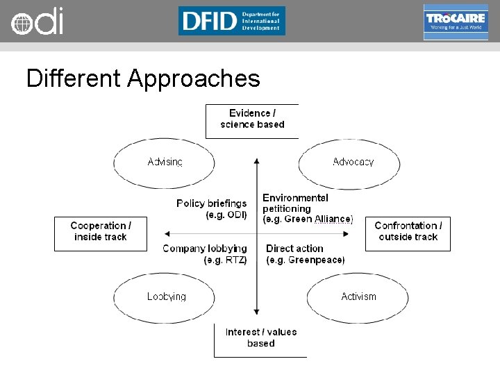 RAPID Programme Different Approaches 