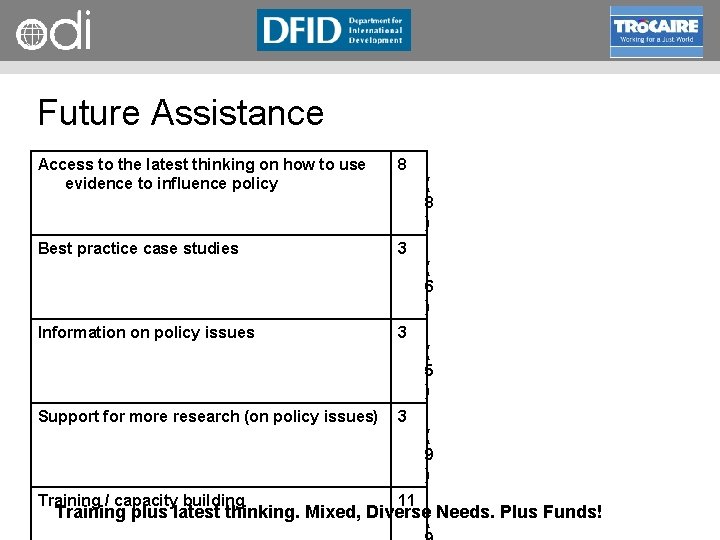 RAPID Programme Future Assistance Access to the latest thinking on how to use evidence
