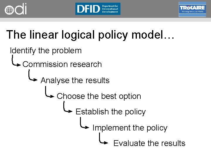 RAPID Programme The linear logical policy model… Identify the problem Commission research Analyse the