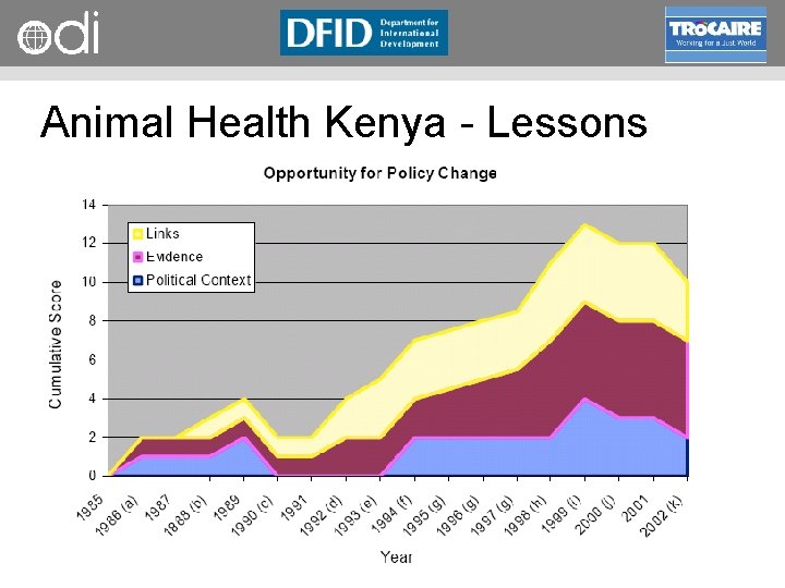 RAPID Programme Animal Health Kenya Lessons • • Political stagnation, professional protectionism Practical evidence