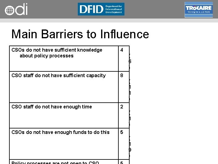 RAPID Programme Main Barriers to Influence CSOs do not have sufficient knowledge about policy