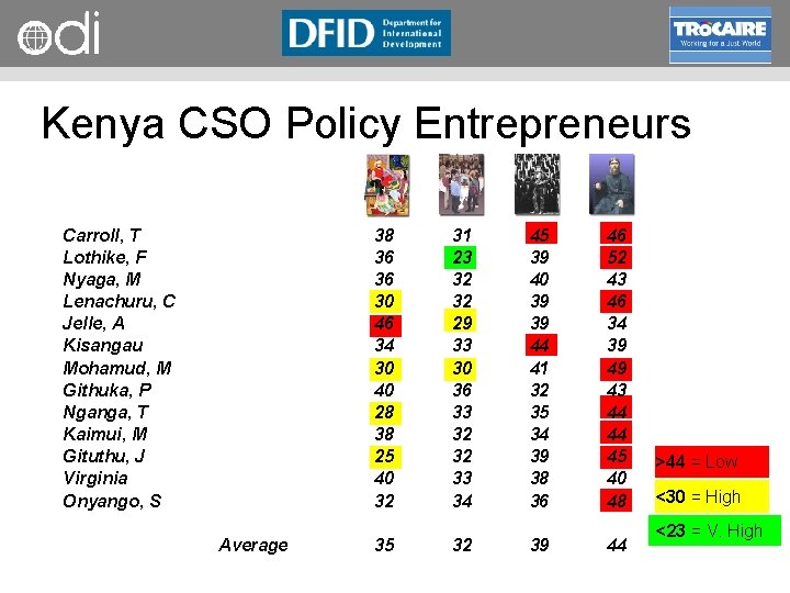 RAPID Programme Kenya CSO Policy Entrepreneurs Carroll, T Lothike, F Nyaga, M Lenachuru, C