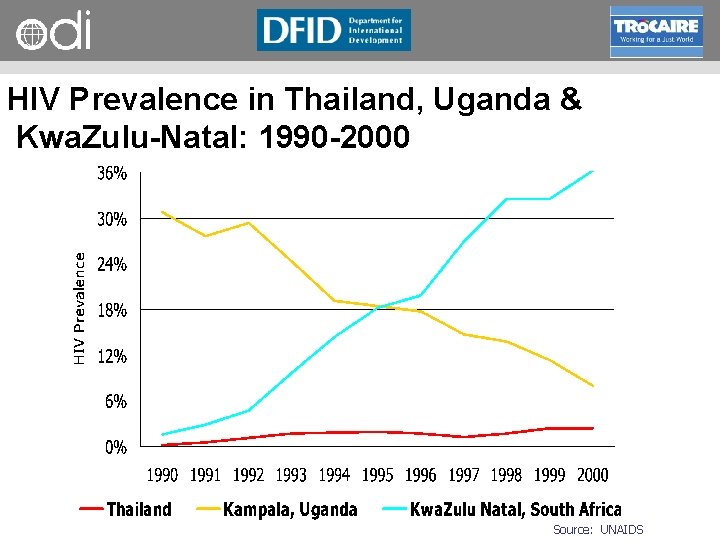 RAPID Programme HIV Prevalence in Thailand, Uganda & Kwa. Zulu-Natal: 1990 -2000 Source: UNAIDS