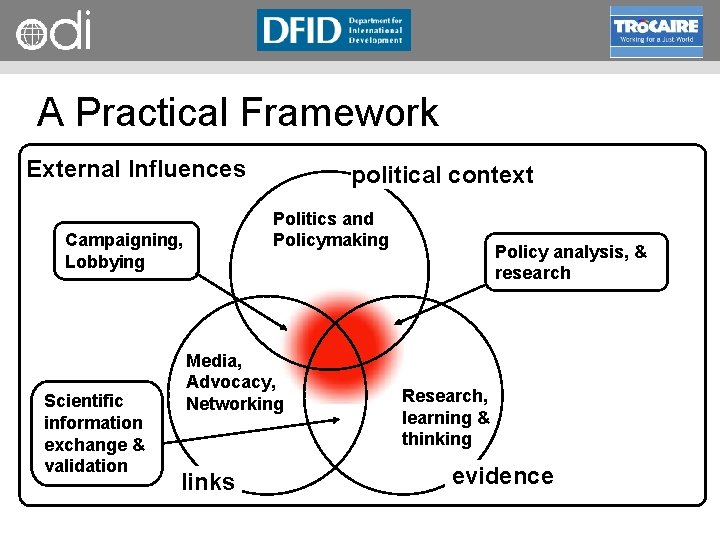 RAPID Programme A Practical Framework External Influences Politics and Policymaking Campaigning, Lobbying Scientific information