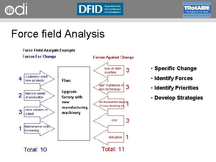RAPID Programme Force field Analysis • Specific Change • Identify Forces • Identify Priorities