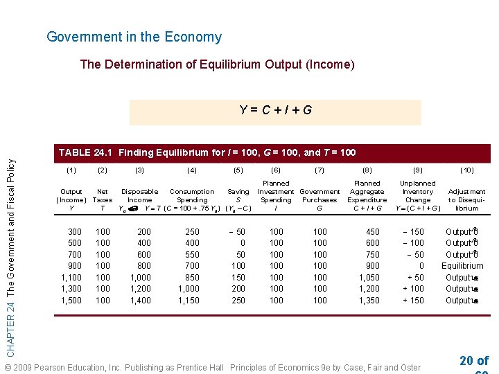 Government in the Economy The Determination of Equilibrium Output (Income) Y=C+I+G CHAPTER 24 The