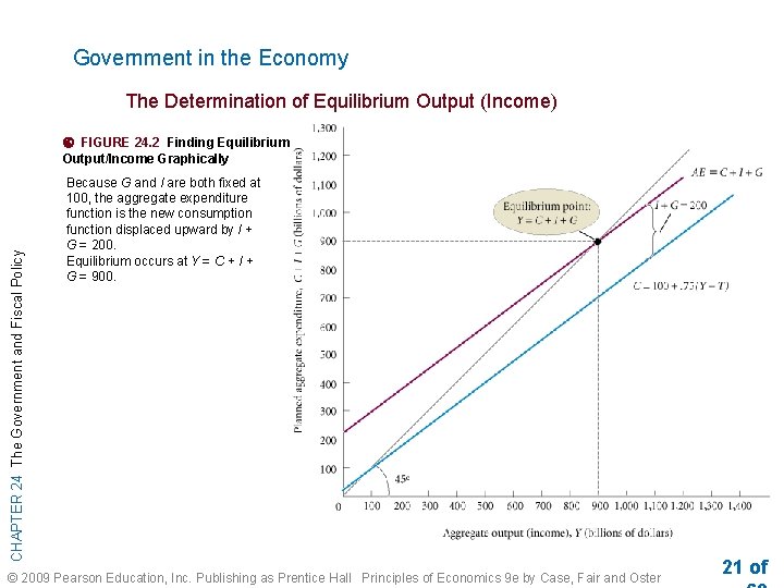 Government in the Economy The Determination of Equilibrium Output (Income) CHAPTER 24 The Government