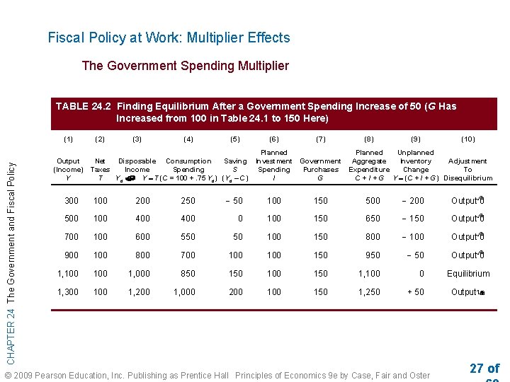 Fiscal Policy at Work: Multiplier Effects The Government Spending Multiplier TABLE 24. 2 Finding