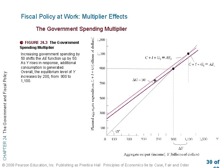 Fiscal Policy at Work: Multiplier Effects The Government Spending Multiplier CHAPTER 24 The Government