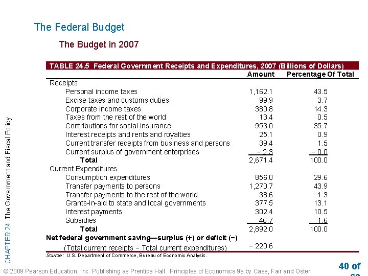 The Federal Budget CHAPTER 24 The Government and Fiscal Policy The Budget in 2007