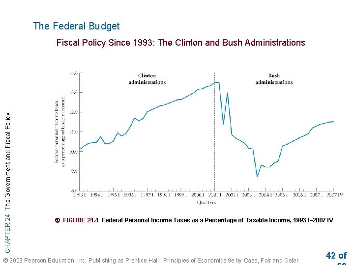 The Federal Budget CHAPTER 24 The Government and Fiscal Policy Since 1993: The Clinton