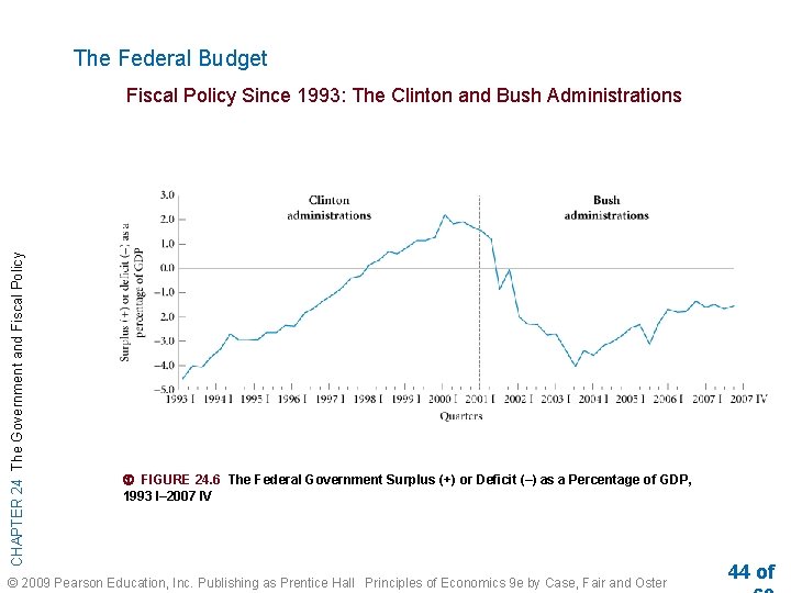 The Federal Budget CHAPTER 24 The Government and Fiscal Policy Since 1993: The Clinton