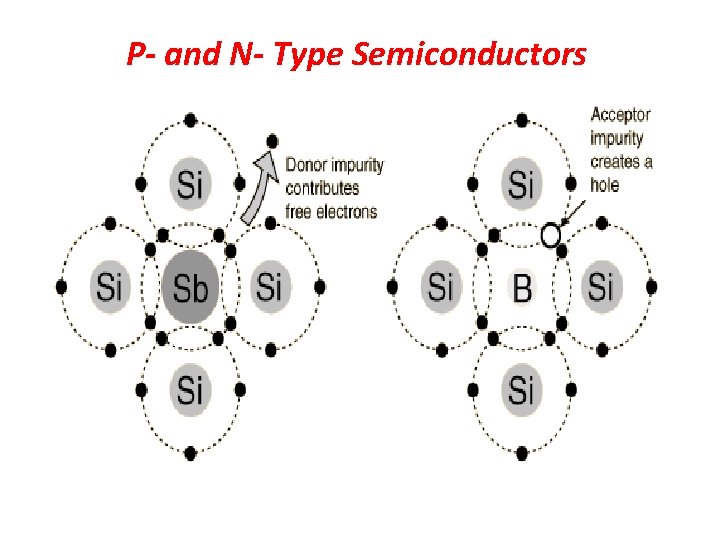 P- and N- Type Semiconductors 