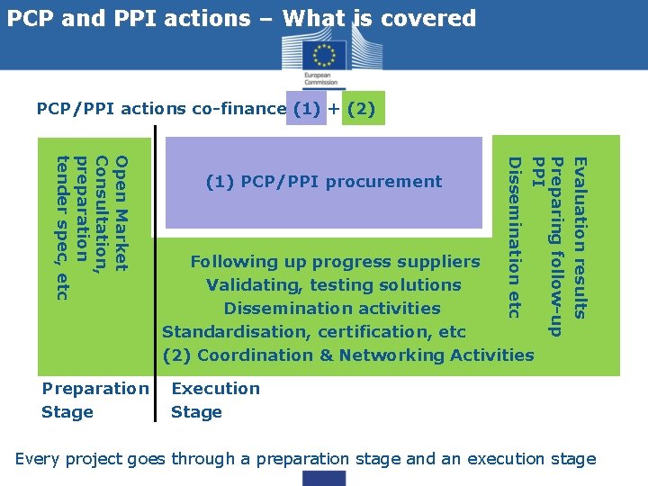 PCP and PPI actions – What is covered PCP/PPI actions co-finance (1) + (2)