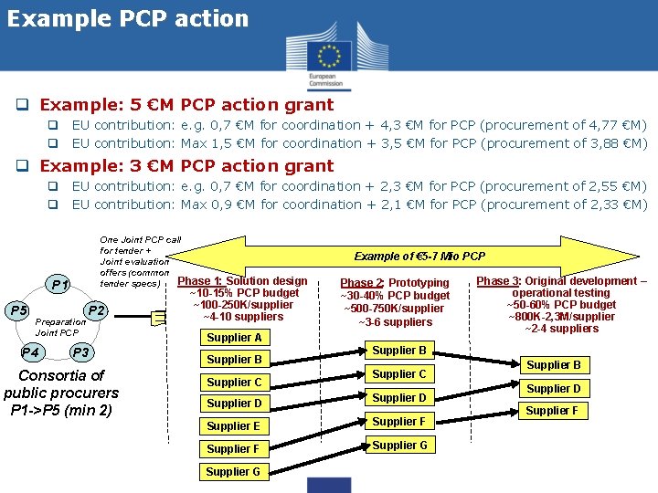 Example PCP action q Example: 5 €M PCP action grant q EU contribution: e.