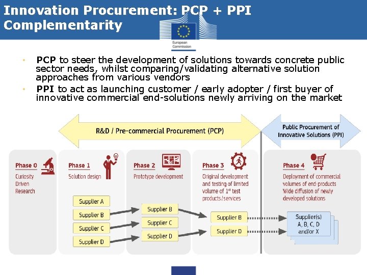 Innovation Procurement: PCP + PPI Complementarity • • PCP to steer the development of