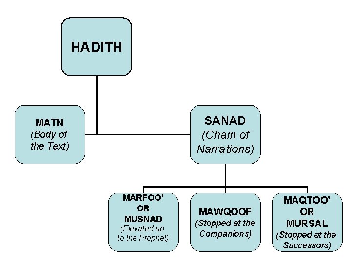 HADITH SANAD (Chain of Narrations) MATN (Body of the Text) MARFOO’ OR MUSNAD (Elevated