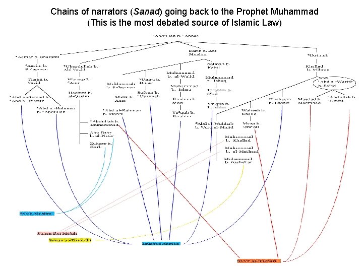 Chains of narrators (Sanad) going back to the Prophet Muhammad (This is the most