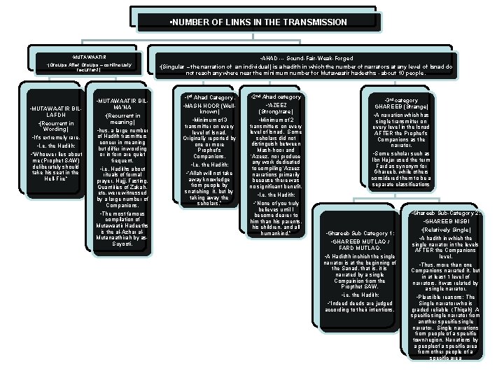  • NUMBER OF LINKS IN THE TRANSMISSION • MUTAWAATIR • (Groups After Groups