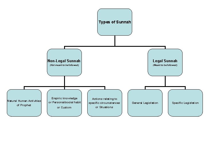 Types of Sunnah Natural Human Activities of Prophet Non-Legal Sunnah (Not meant to be