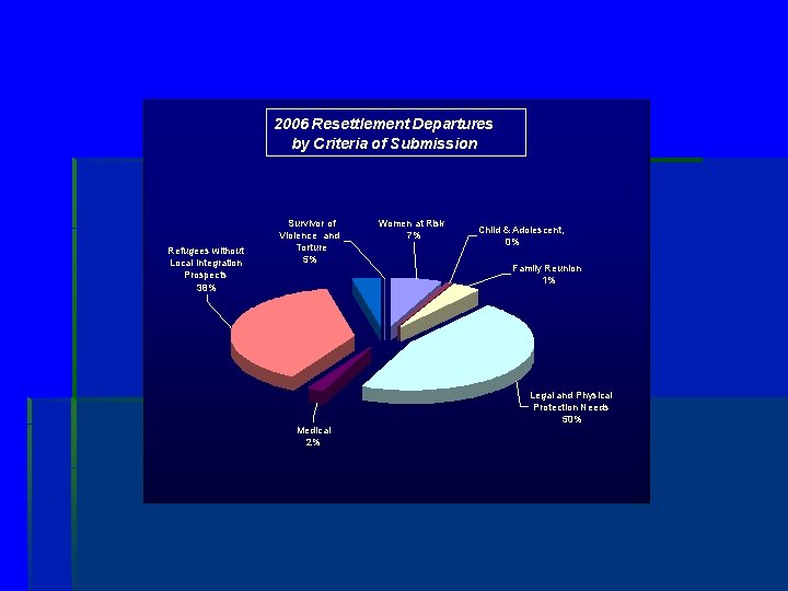 2006 Resettlement Departures by Criteria of Submission Refugees without Local Integration Prospects 38% Survivor