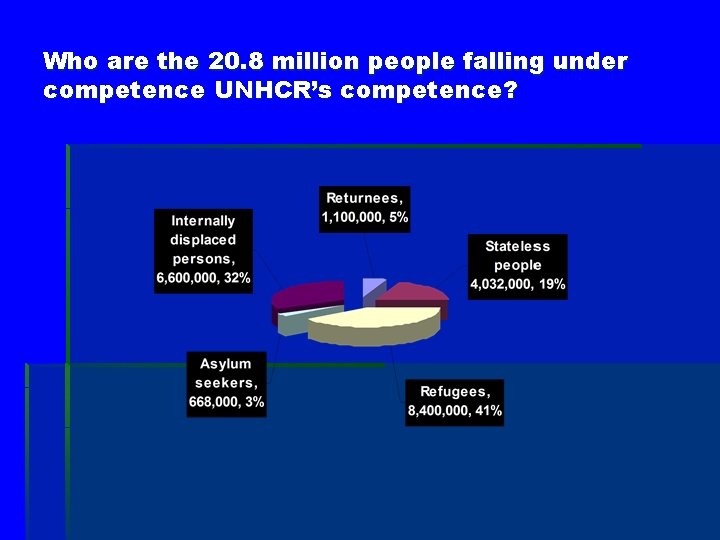 Who are the 20. 8 million people falling under competence UNHCR’s competence? 