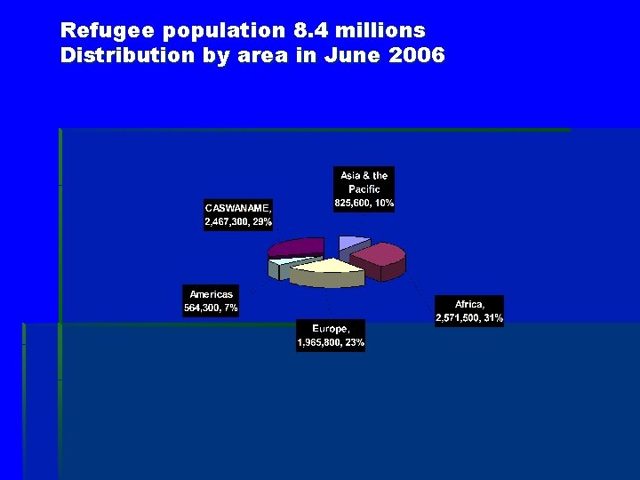 Refugee population 8. 4 millions Distribution by area in June 2006 