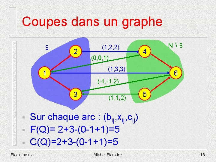 Coupes dans un graphe S 2 (1, 2, 2) (0, 0, 1) 4 (1,