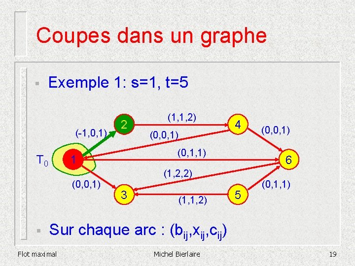 Coupes dans un graphe § Exemple 1: s=1, t=5 (-1, 0, 1) T 0