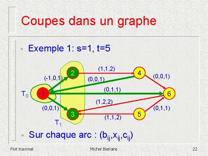 Coupes dans un graphe § Exemple 1: s=1, t=5 (-1, 0, 1) T 0