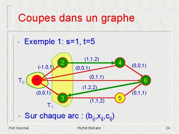 Coupes dans un graphe § Exemple 1: s=1, t=5 (-1, 0, 1) T 0