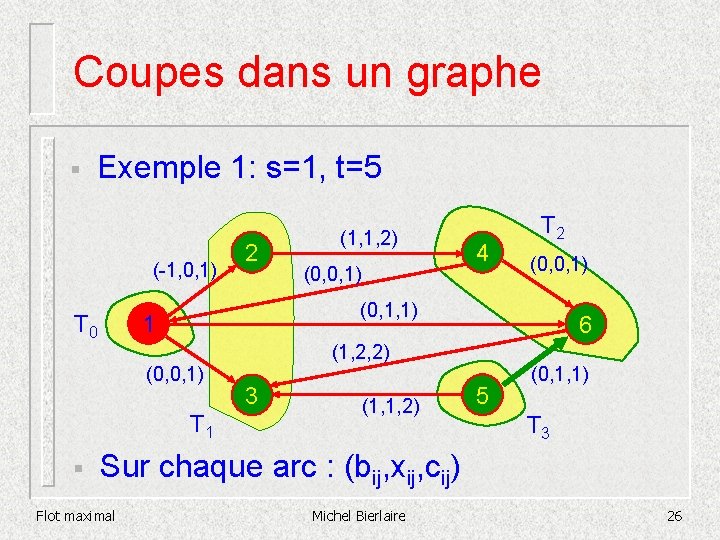 Coupes dans un graphe § Exemple 1: s=1, t=5 (-1, 0, 1) T 0