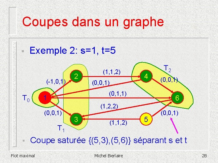 Coupes dans un graphe § Exemple 2: s=1, t=5 (-1, 0, 1) T 0