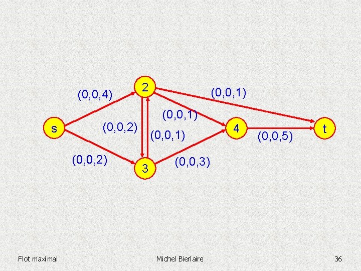 (0, 0, 4) s (0, 0, 1) (0, 0, 2) Flot maximal 2 (0,